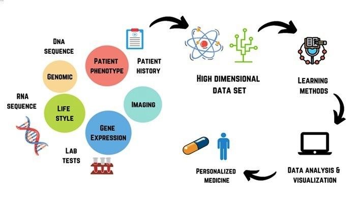 Artificial Intelligence for Research in Medicine and Healthcare - IIMT  University Official Blog - Explore more!