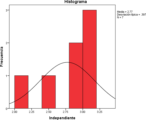 Gráfico, Histograma

El contenido generado por IA puede ser incorrecto.