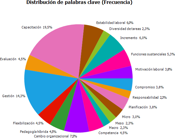 Gráfico, Gráfico circular

Descripción generada automáticamente